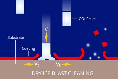 Dry Ice Cleaning ทำความสะอาดด้วยน้ำแข็งแห้ง
