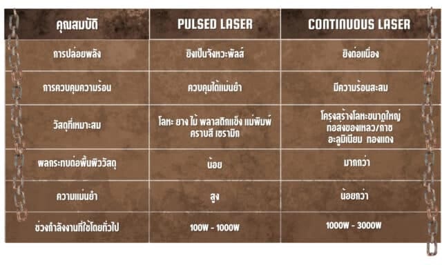 ความแตกต่างของ Pulsed Laser และ Continuous Laser